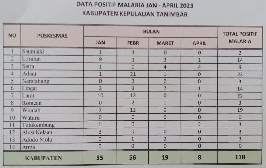 Infografis Kasus Malaria di Kabupaten Kepulauan Tanimbar selama 4 bulan terakhir.