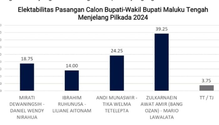 Hasil Survey Indopol Zulkarnain-Mario Unggul di Pilkada Malteng