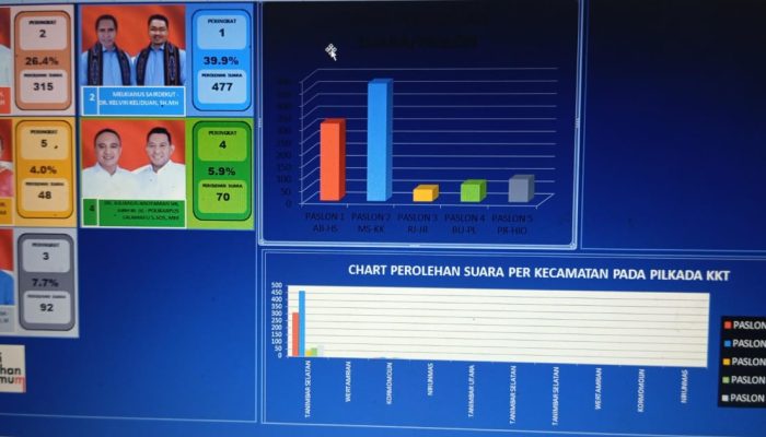 Beredar Hasil Survey KPU di Pilkada Tanimbar Srue: Itu Hoaks