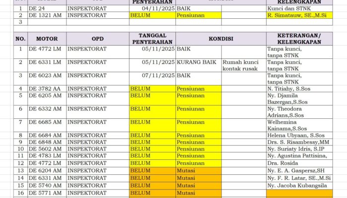 Sekretaris Inspektorat Dilaporkan Lindungi Aset Bermasalah, Abaikan Perintah Gubernur